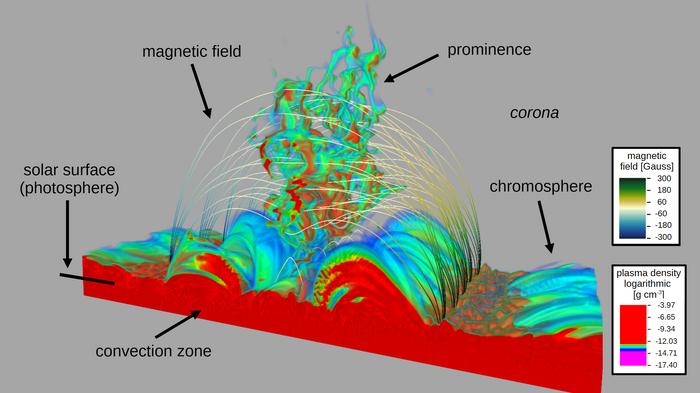 The new computer simulations are based on a magnetic field structure that is often associated with prominences. The new computer simulations are based on a magnetic field structure that is often associated with prominences.